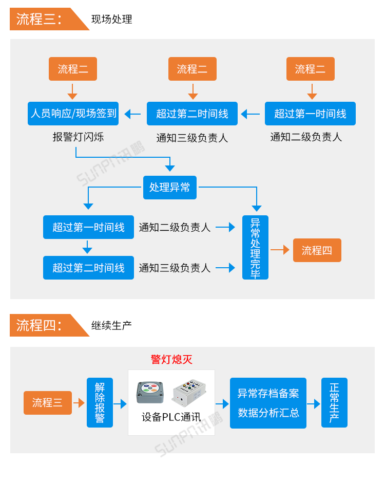 安燈系統(tǒng)流程 安燈系統(tǒng)流程