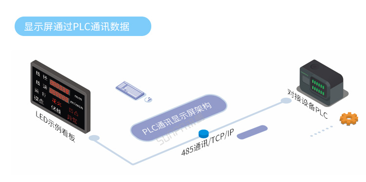 PLC通訊顯示屏系統(tǒng)架構 PLC通訊顯示屏系統(tǒng)架構