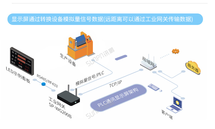 PLC通訊顯示屏系統(tǒng)架構 PLC通訊顯示屏系統(tǒng)架構