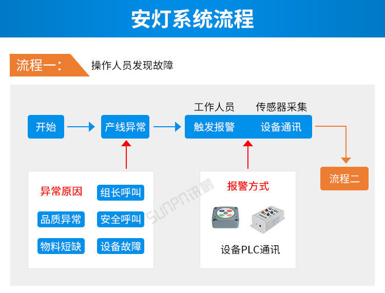 安燈系統(tǒng)流程說明 安燈系統(tǒng)流程說明