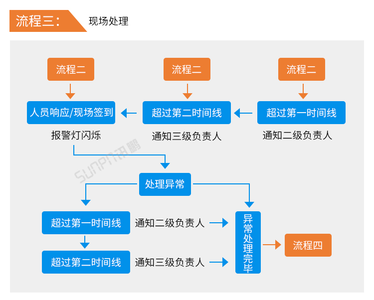 安燈系統(tǒng)流程說明 安燈系統(tǒng)流程說明
