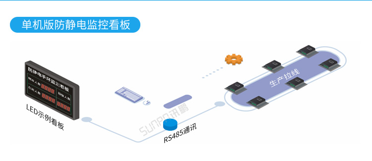 ESD在線監(jiān)控看板系統(tǒng)架構(gòu) ESD在線監(jiān)控看板系統(tǒng)架構(gòu)