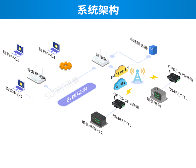 GPS/GPRS無線通訊終端系統(tǒng)架構(gòu) GPS/GPRS無線通訊終端系統(tǒng)架構(gòu)