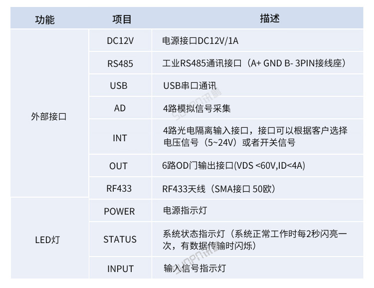 工業(yè)數(shù)據(jù)采集器產(chǎn)品參數(shù) 工業(yè)數(shù)據(jù)采集器產(chǎn)品參數(shù)