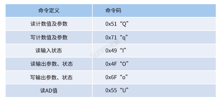 工業(yè)數(shù)據(jù)采集器通訊協(xié)議 工業(yè)數(shù)據(jù)采集器通訊協(xié)議