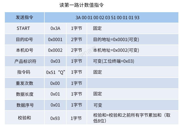 工業(yè)數(shù)據(jù)采集器通訊協(xié)議 工業(yè)數(shù)據(jù)采集器通訊協(xié)議
