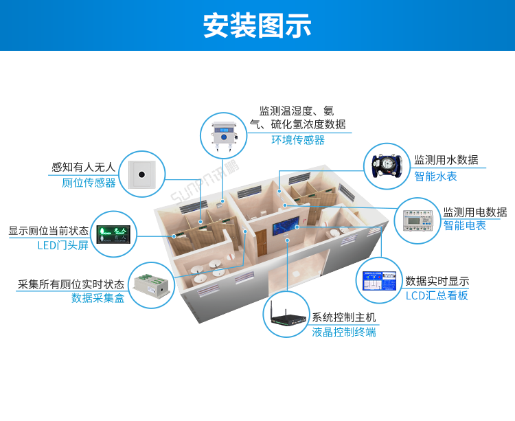 智慧公廁云平臺(tái)安裝圖示 智慧公廁云平臺(tái)安裝圖示