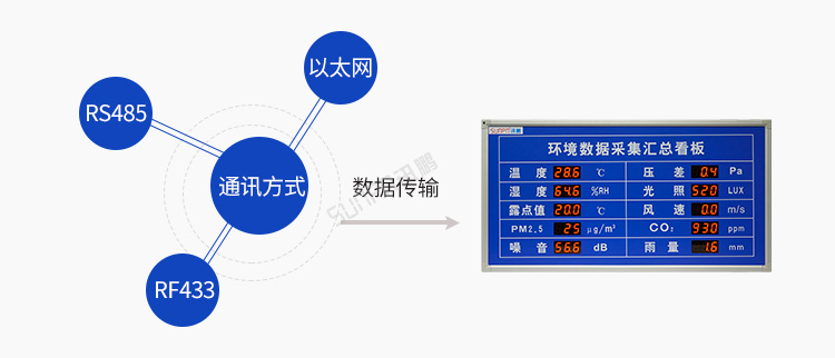 LED環(huán)境監(jiān)測屏通訊方式 LED環(huán)境監(jiān)測屏通訊方式
