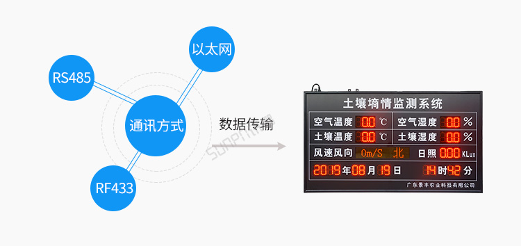 環(huán)境數(shù)據(jù)顯示屏通訊方式介紹 環(huán)境數(shù)據(jù)顯示屏通訊方式介紹