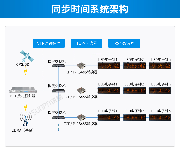 時間服務(wù)器系統(tǒng)架構(gòu) 時間服務(wù)器系統(tǒng)架構(gòu)