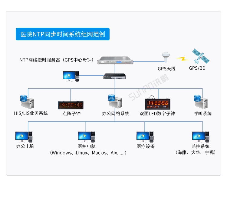 時間服務(wù)器系統(tǒng)架構(gòu) 時間服務(wù)器系統(tǒng)架構(gòu)