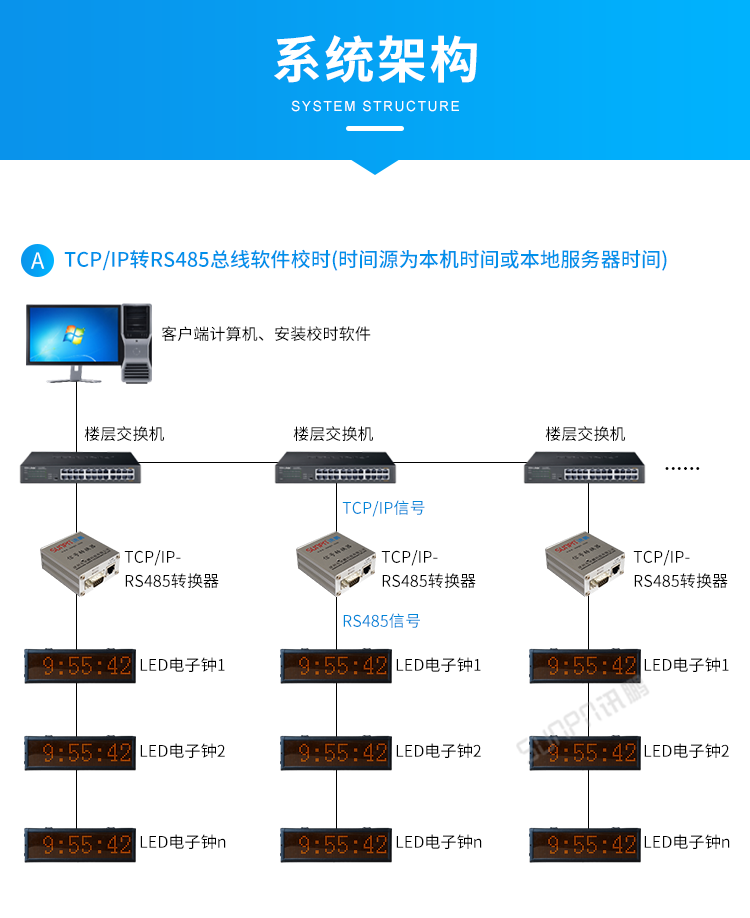 CDMA電子鐘系統(tǒng)架構(gòu) CDMA電子鐘系統(tǒng)架構(gòu)
