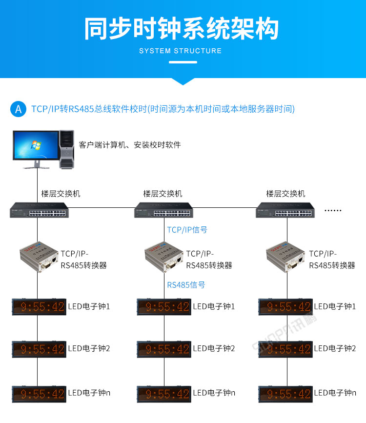 LED電子鐘系統(tǒng)架構