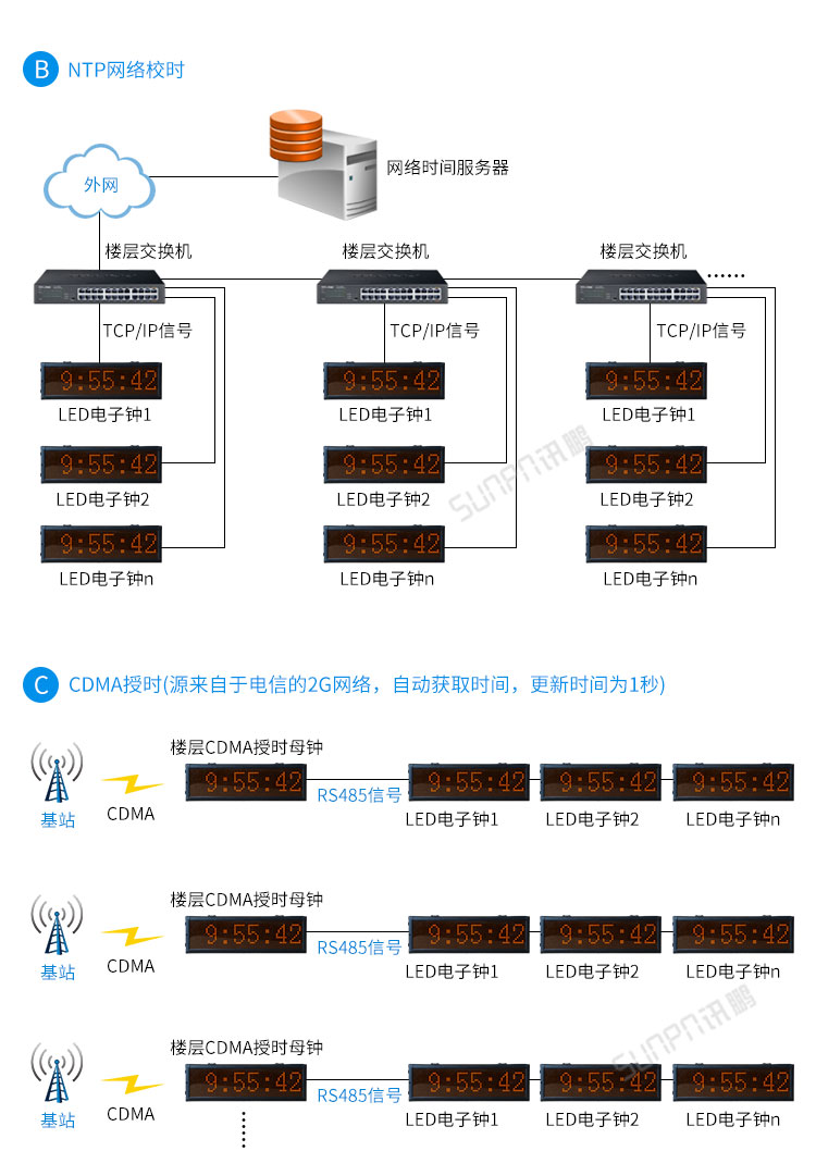 LED電子鐘系統(tǒng)架構