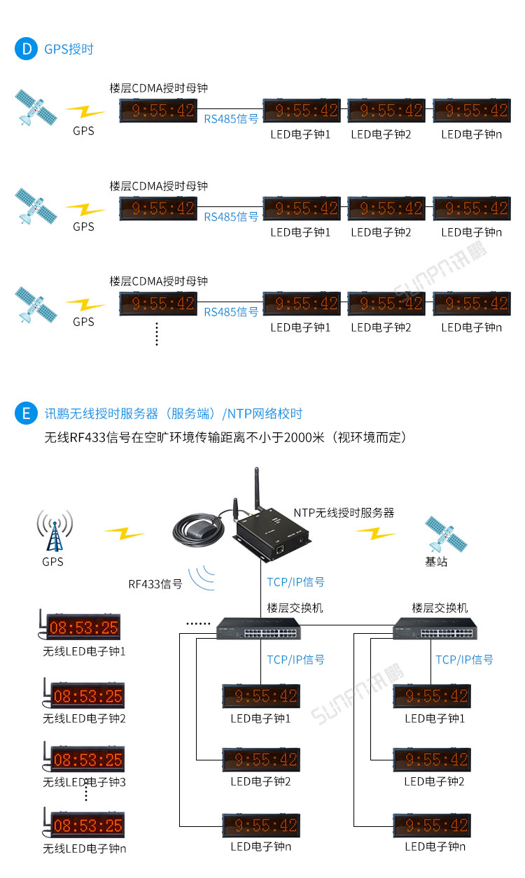 LED電子鐘系統(tǒng)架構