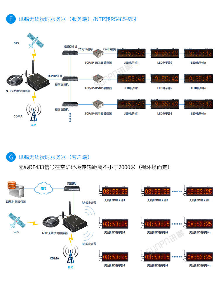 LED電子鐘系統(tǒng)架構