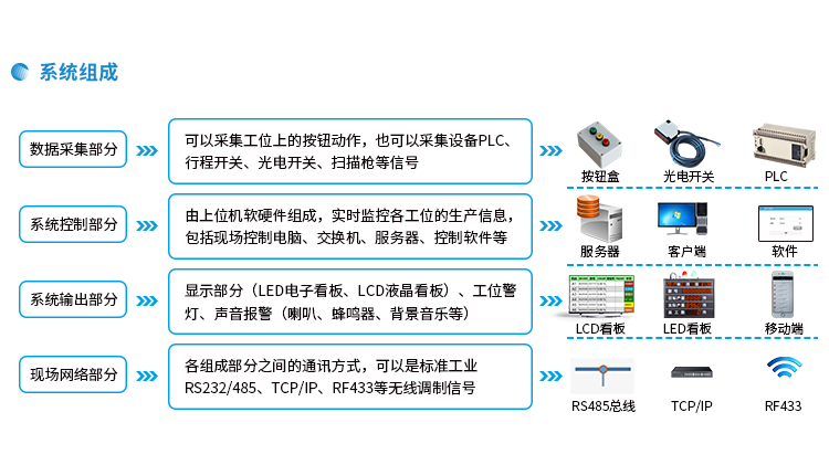 液晶看板系統(tǒng)組成 液晶看板系統(tǒng)組成