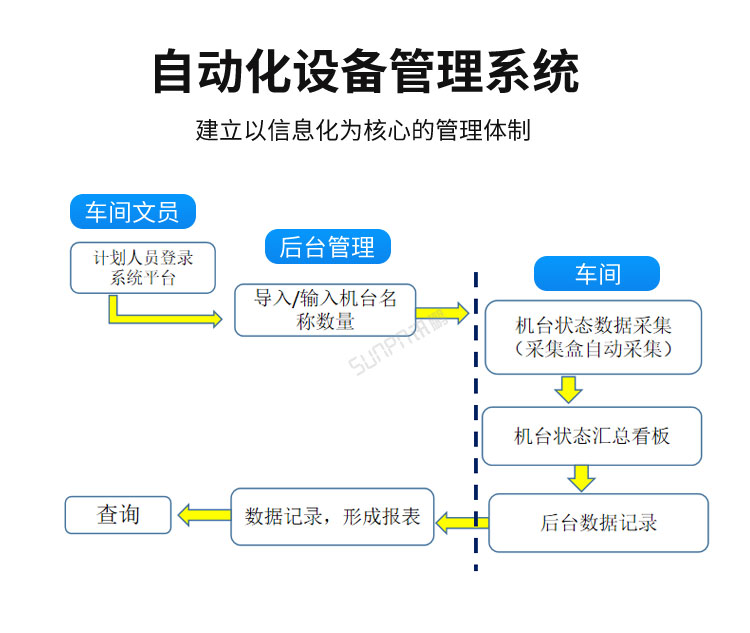 自動(dòng)化設(shè)備管理系統(tǒng) 自動(dòng)化設(shè)備管理系統(tǒng)