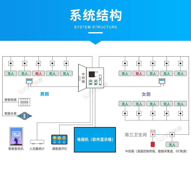 智慧公廁系統(tǒng)架構(gòu) 智慧公廁系統(tǒng)架構(gòu)
