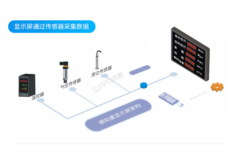 模擬量通訊屏系統(tǒng)架構