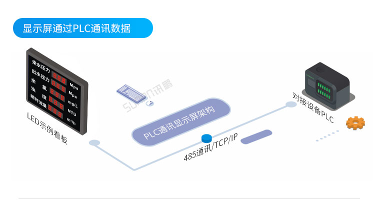 模擬量通訊屏系統(tǒng)架構