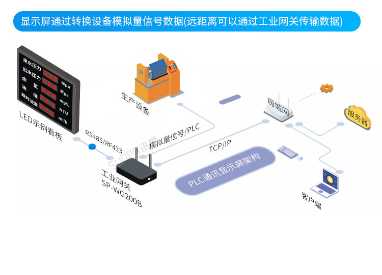 模擬量通訊屏系統(tǒng)架構