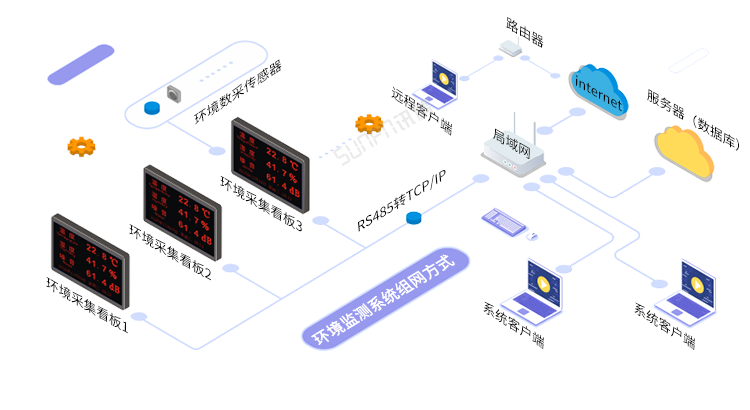 LED溫濕度屏系統(tǒng)架構(gòu) LED溫濕度屏系統(tǒng)架構(gòu)