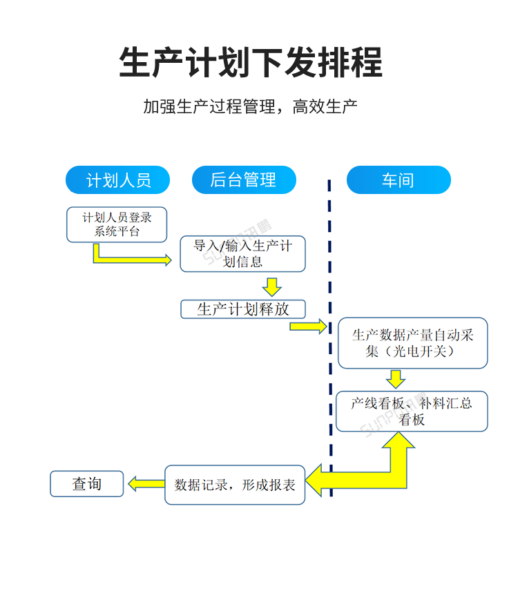 生產(chǎn)進(jìn)度管理系統(tǒng)下發(fā)排程 生產(chǎn)進(jìn)度管理系統(tǒng)下發(fā)排程