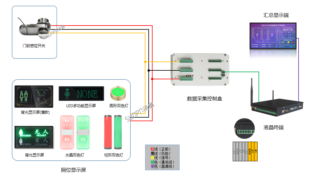 智慧公廁布線說(shuō)明