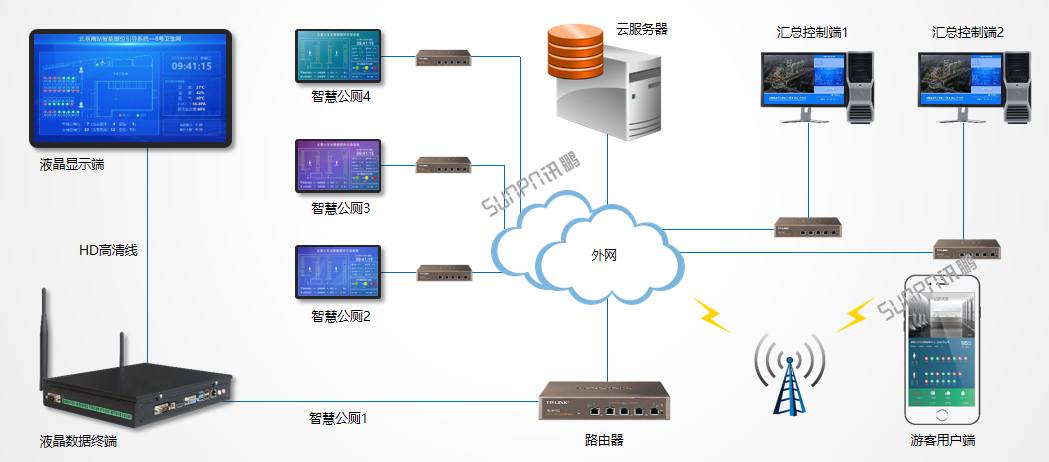 智慧公廁接線說(shuō)明