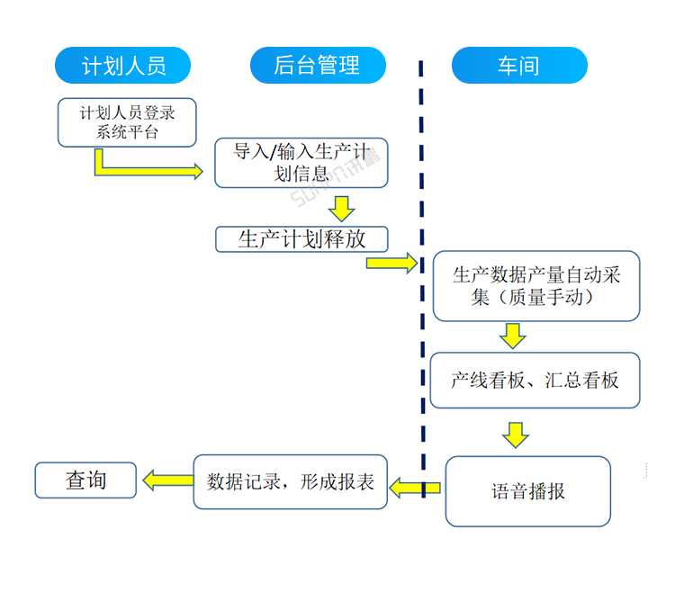 車間生產(chǎn)管理系統(tǒng)-計劃流程 車間生產(chǎn)管理系統(tǒng)-計劃流程