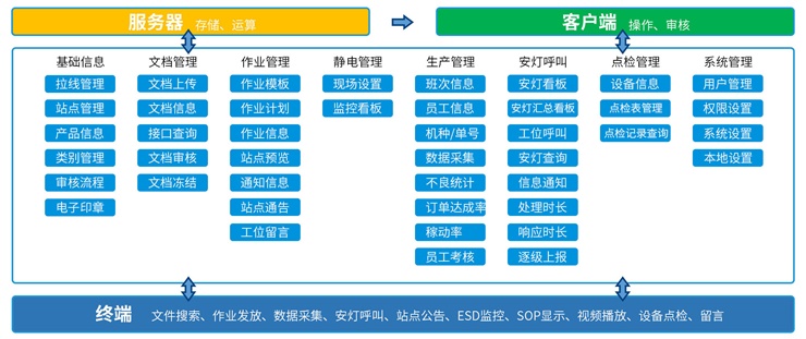 SOP+作業(yè)指導(dǎo)書(shū)系統(tǒng)架構(gòu) SOP+作業(yè)指導(dǎo)書(shū)系統(tǒng)架構(gòu)