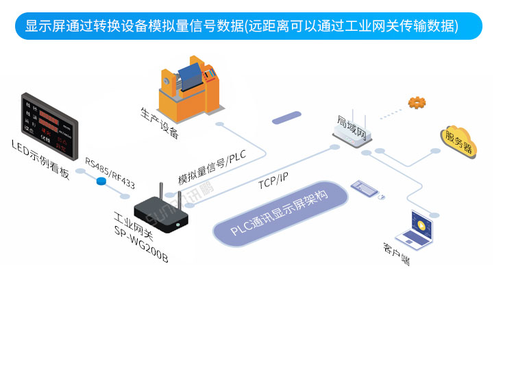 工業(yè)電子看板-系統(tǒng)架構(gòu) 工業(yè)電子看板-系統(tǒng)架構(gòu)