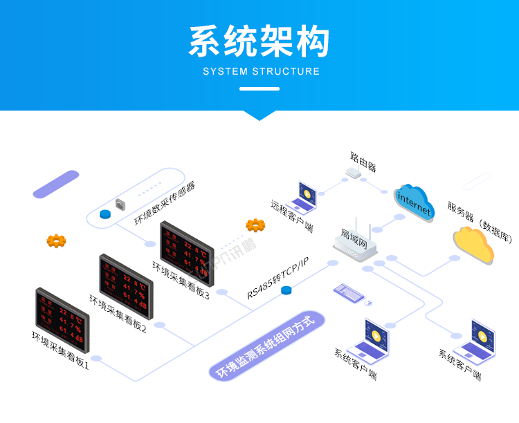 農(nóng)業(yè)環(huán)境監(jiān)控系統(tǒng)-系統(tǒng)架構(gòu) 農(nóng)業(yè)環(huán)境監(jiān)控系統(tǒng)-系統(tǒng)架構(gòu)