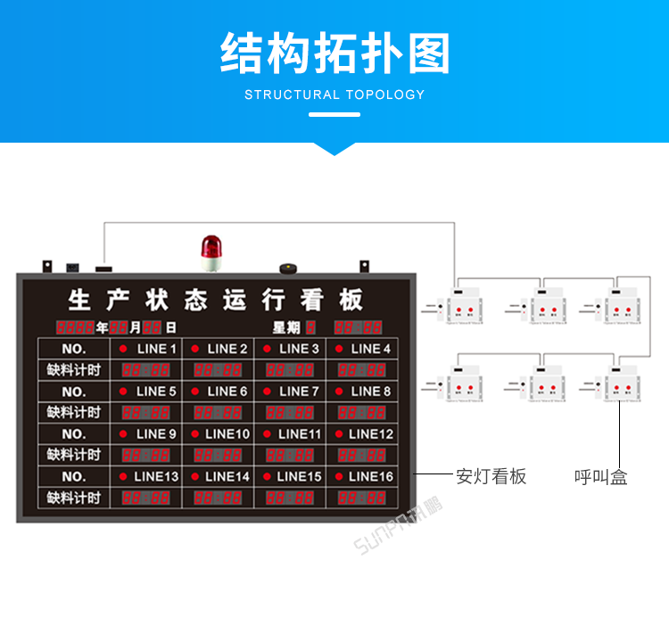 工廠無線安燈系統(tǒng)-結(jié)構(gòu)拓?fù)鋱D 工廠無線安燈系統(tǒng)-結(jié)構(gòu)拓?fù)鋱D