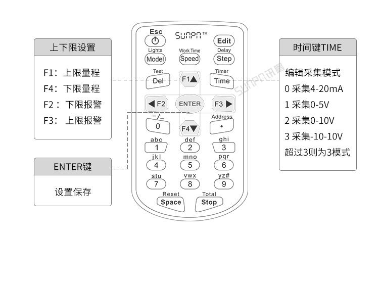 工業(yè)數(shù)據(jù)LED顯示屏-遙控器操作說明 工業(yè)數(shù)據(jù)LED顯示屏-遙控器操作說明