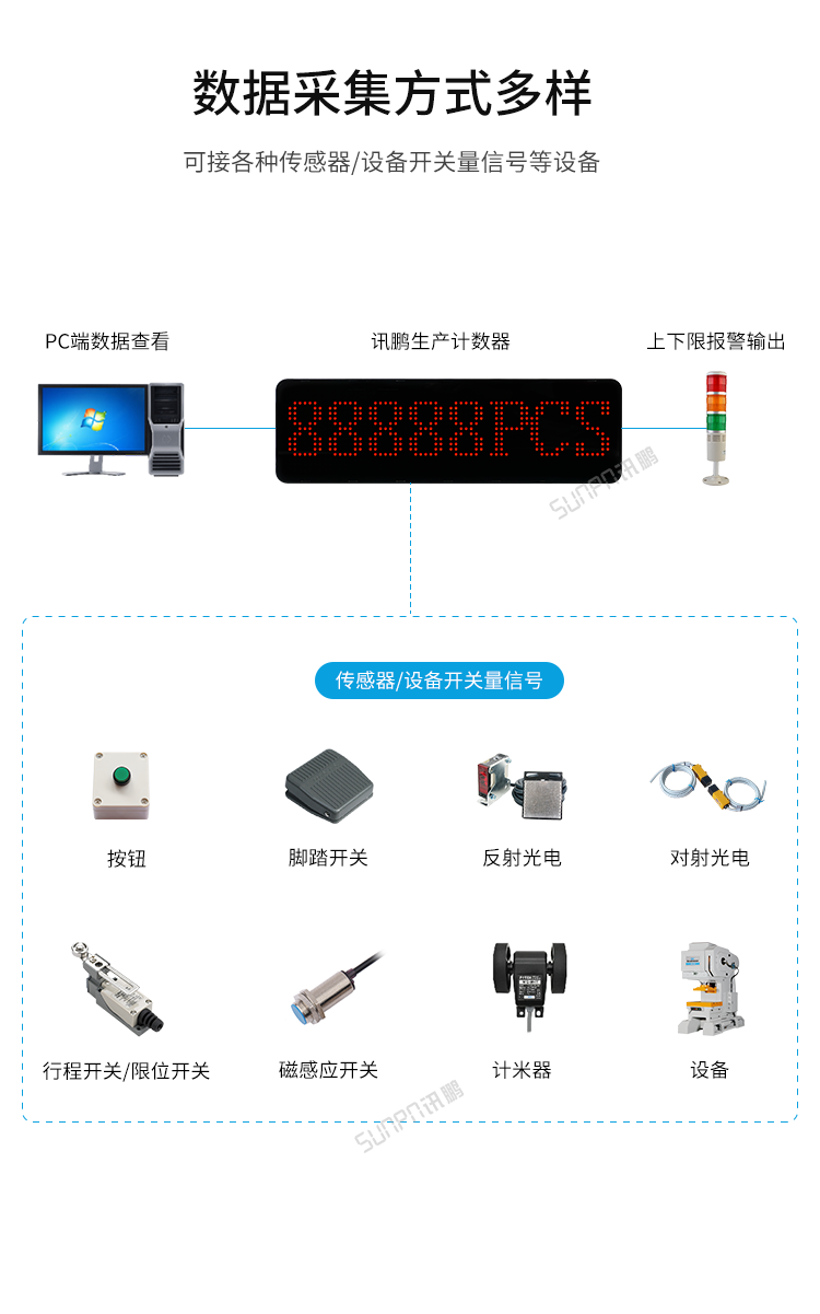 LED計(jì)數(shù)器數(shù)量顯示屏-數(shù)據(jù)采集方式多樣 LED計(jì)數(shù)器數(shù)量顯示屏-數(shù)據(jù)采集方式多樣