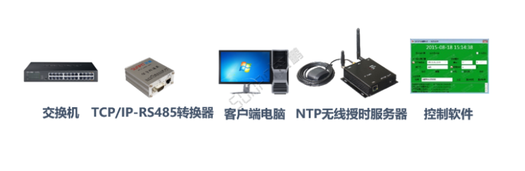 時(shí)鐘同步系統(tǒng)-傳輸控制部分 時(shí)鐘同步系統(tǒng)-傳輸控制部分