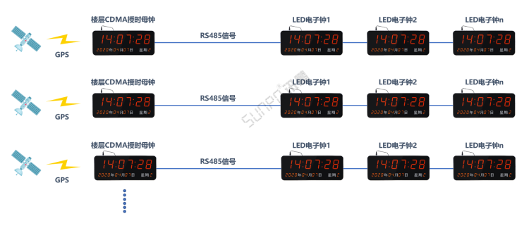 GPS授時(shí) GPS授時(shí)