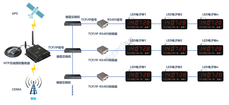 無(wú)線授時(shí)服務(wù)器(服務(wù)端)/NTP轉(zhuǎn)RS485校時(shí) 無(wú)線授時(shí)服務(wù)器(服務(wù)端)/NTP轉(zhuǎn)RS485校時(shí)