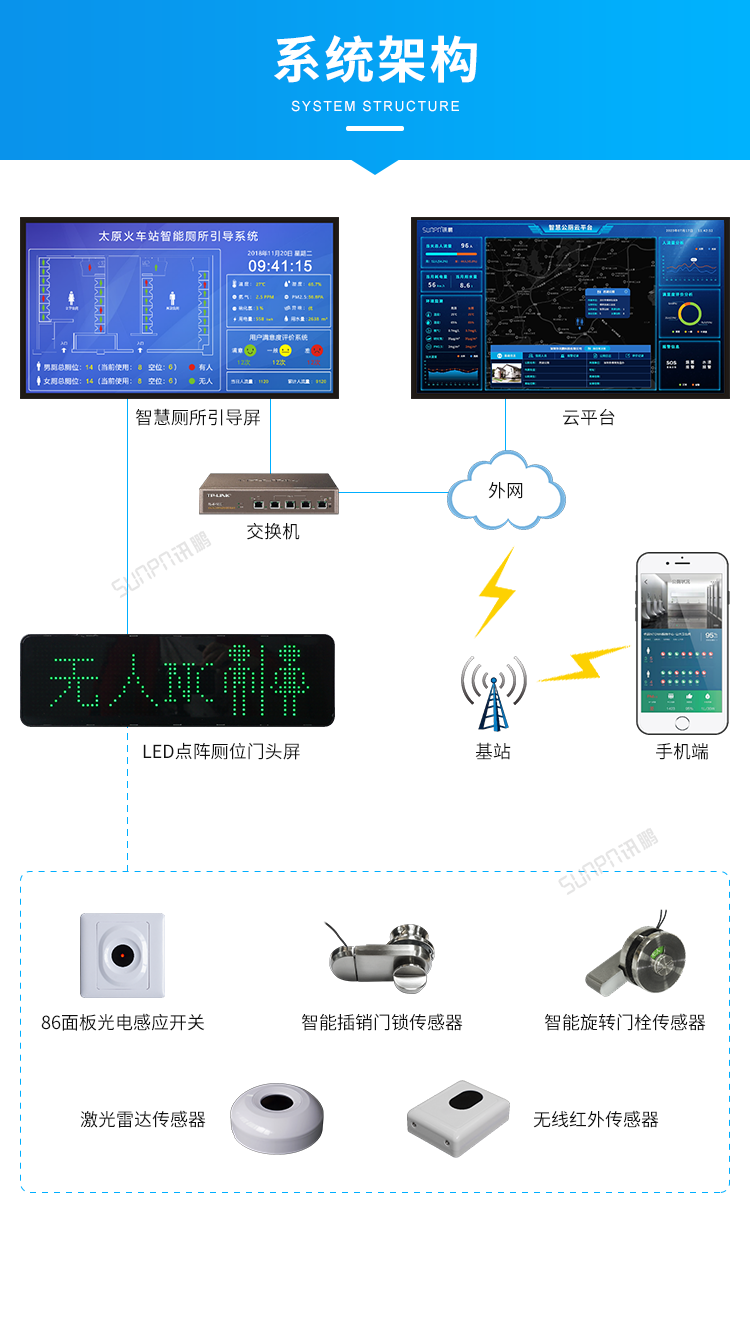 智慧公廁有人無(wú)人顯示屏-系統(tǒng)架構(gòu) 智慧公廁有人無(wú)人顯示屏-系統(tǒng)架構(gòu)