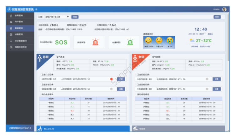智能公廁系統(tǒng)云平臺(tái)-數(shù)據(jù)總覽