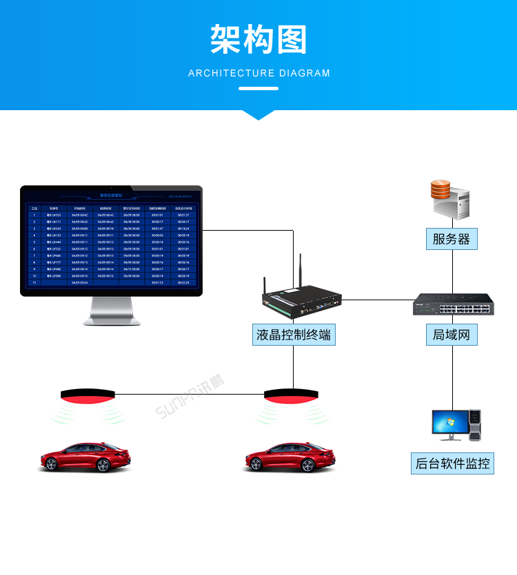 汽車維修進(jìn)度系統(tǒng)-架構(gòu)圖 汽車維修進(jìn)度系統(tǒng)-架構(gòu)圖