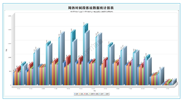 商場客流量管控系統(tǒng)-軟件界面 商場客流量管控系統(tǒng)-軟件界面
