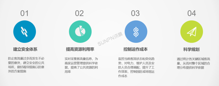 客流統(tǒng)計系統(tǒng)