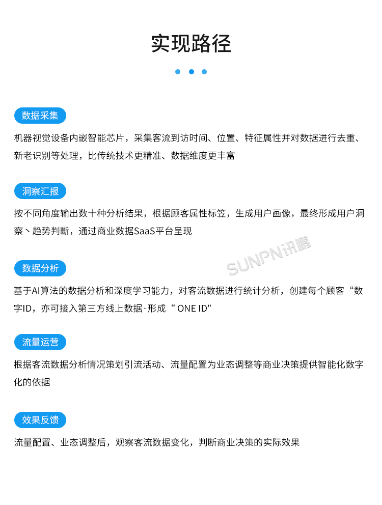 客流統(tǒng)計(jì)分析系統(tǒng)的實(shí)現(xiàn)路徑 客流統(tǒng)計(jì)分析系統(tǒng)的實(shí)現(xiàn)路徑