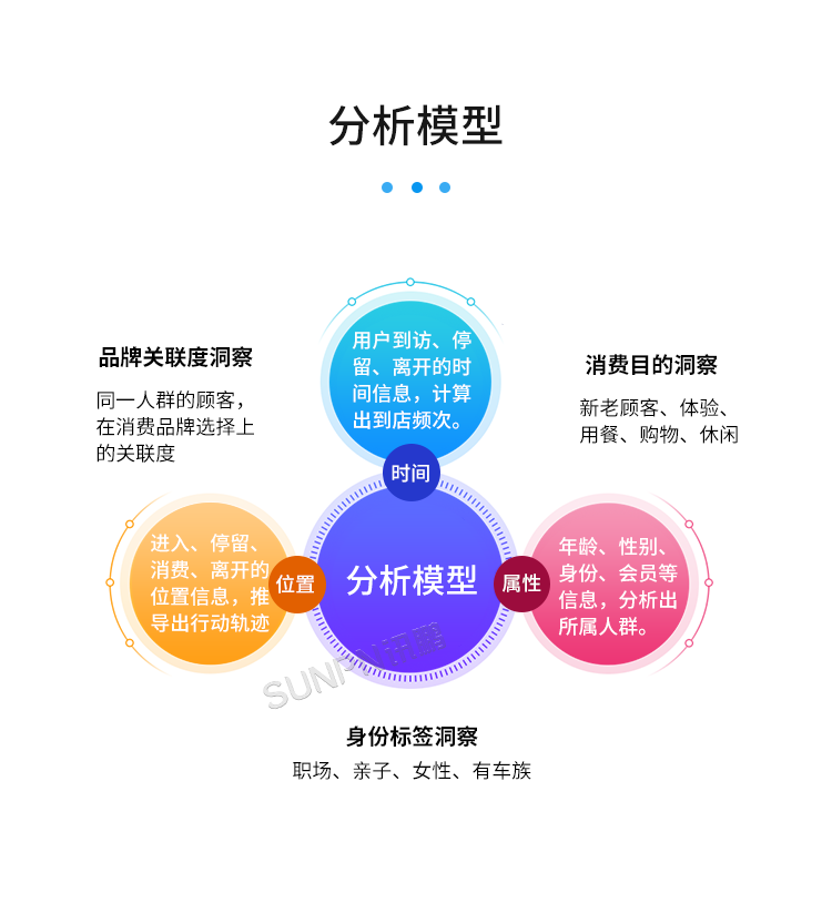客流統(tǒng)計(jì)分析系統(tǒng)-分析模型 客流統(tǒng)計(jì)分析系統(tǒng)-分析模型