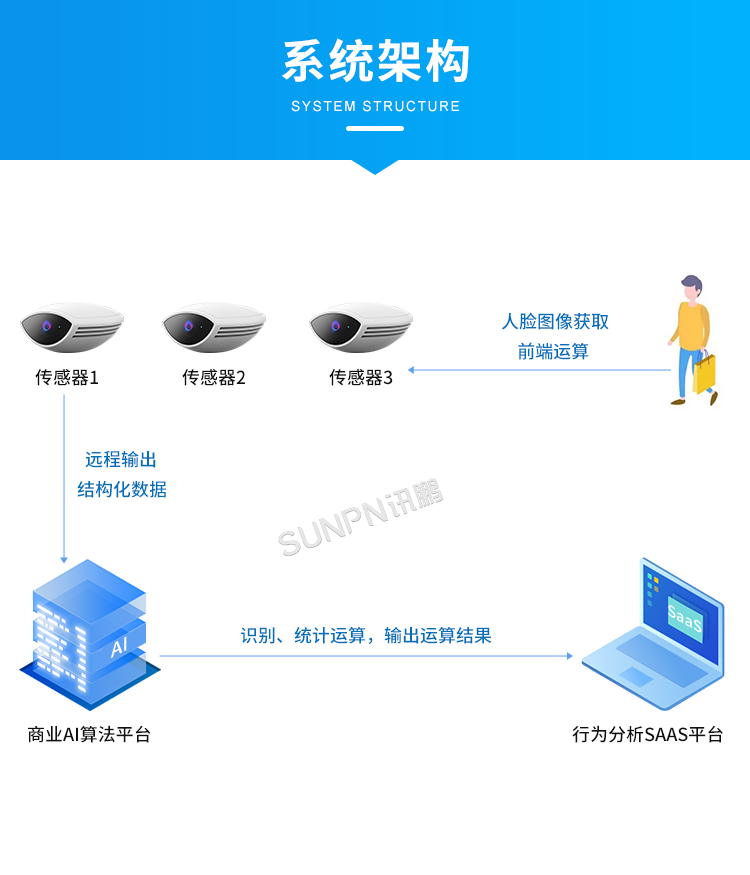 客流統(tǒng)計(jì)分析系統(tǒng)-系統(tǒng)架構(gòu) 客流統(tǒng)計(jì)分析系統(tǒng)-系統(tǒng)架構(gòu)