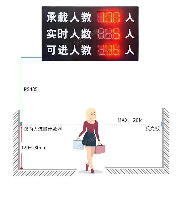 人流量計數(shù)器-應(yīng)用說明 人流量計數(shù)器-應(yīng)用說明