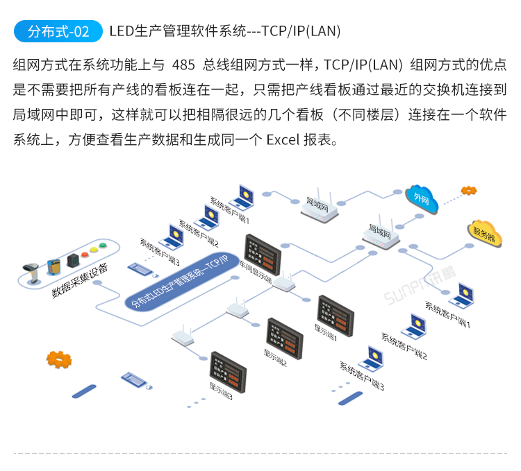 目視化管理電子看板-系統(tǒng)架構(gòu) 目視化管理電子看板-系統(tǒng)架構(gòu)